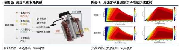 扁線電機(jī)優(yōu)勢(shì)突出，行業(yè)趨勢(shì)確定